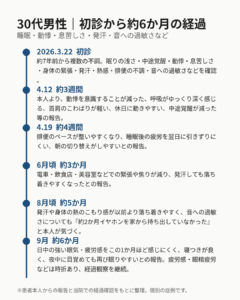 眠りの浅さや動悸など複数の不調があった30代男性の約6か月の経過