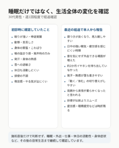 30代男性の初診時の主な不調と最近報告されている経過の比較